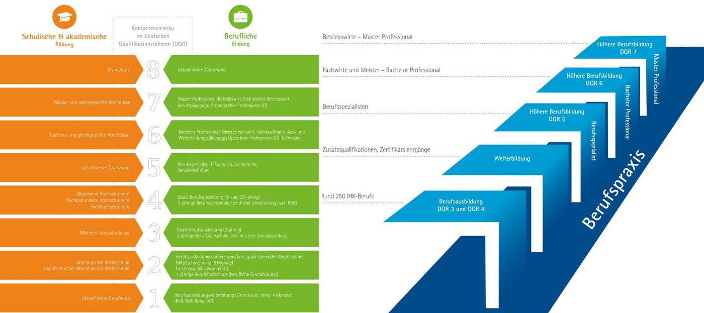 Das Beste aus Bildung. Foto: IHK